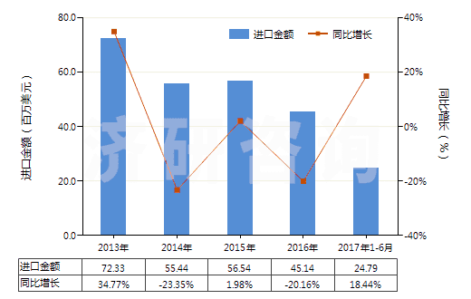 2013-2017年6月中國(guó)氨綸紗線(包括多股紗線或纜線,非供零售用)(HS54026920)進(jìn)口總額及增速統(tǒng)計(jì)